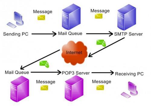 Che cosa è un Server SMTP?
