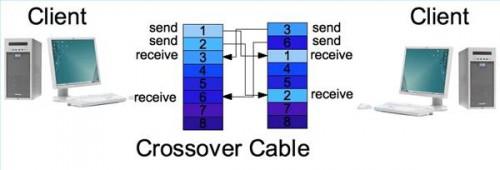 Come utilizzare un cavo di Crosswire senza un Router